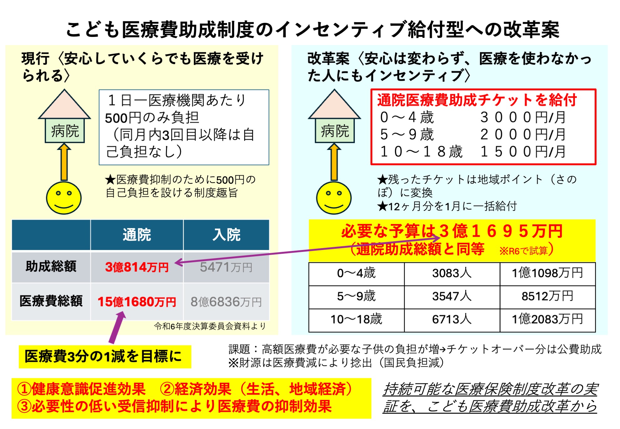 こども医療費助成制度改革案を市へ提案｜布田拓也 NUNOTA TAKUYA